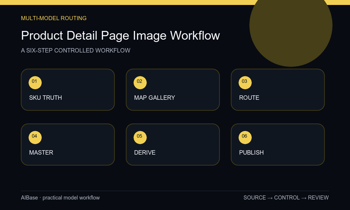 Build SKU truth map gallery route models create master derive crops verify publish PDP workflow