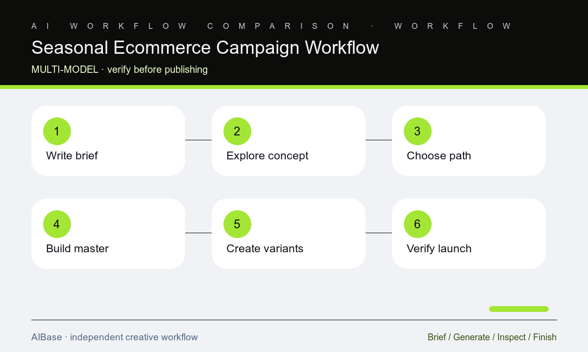 Brief concept protect product compose variants animate verify seasonal campaign workflow