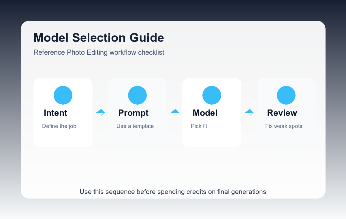 Reference photo editing model selection checklist