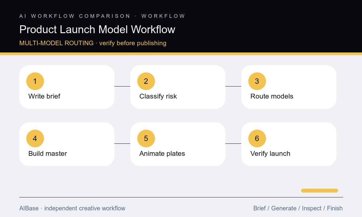 Brief route concepts protect product build master create variants animate verify product launch workflow