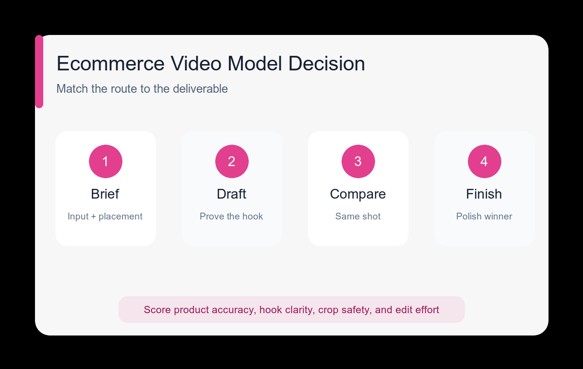 Ecommerce product video model decision workflow