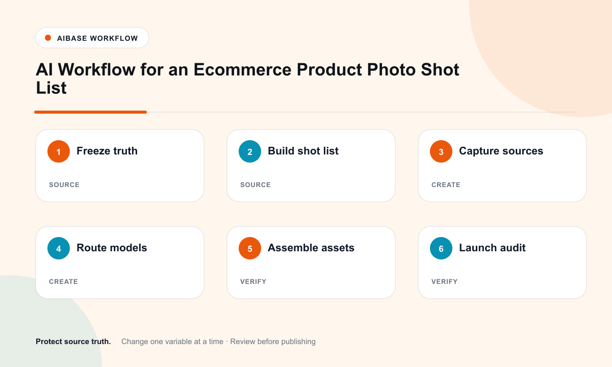 Define product truth build shot list capture references route cleanup concepts backgrounds motion assemble listing test workflow