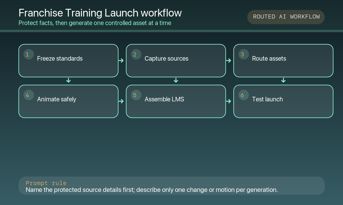 Freeze franchise standards capture locations route concepts scenes backgrounds intros and procedures assemble training launch workflow