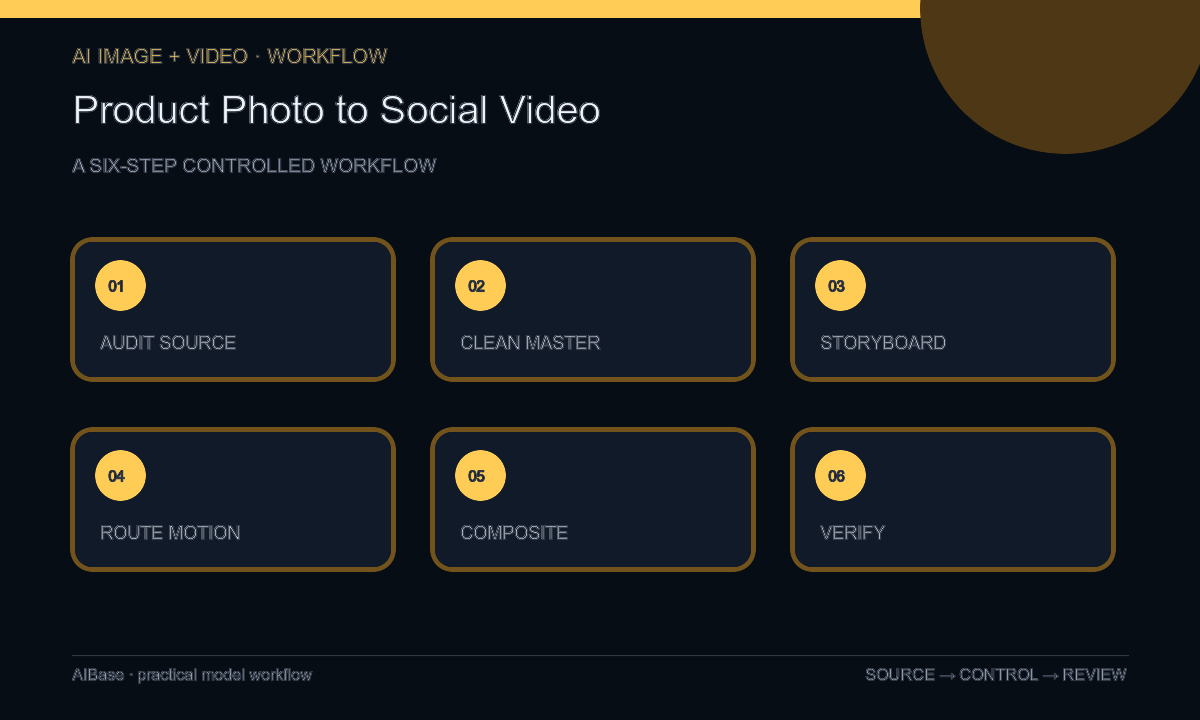 Freeze product facts route image and motion jobs verify edit launch video workflow
