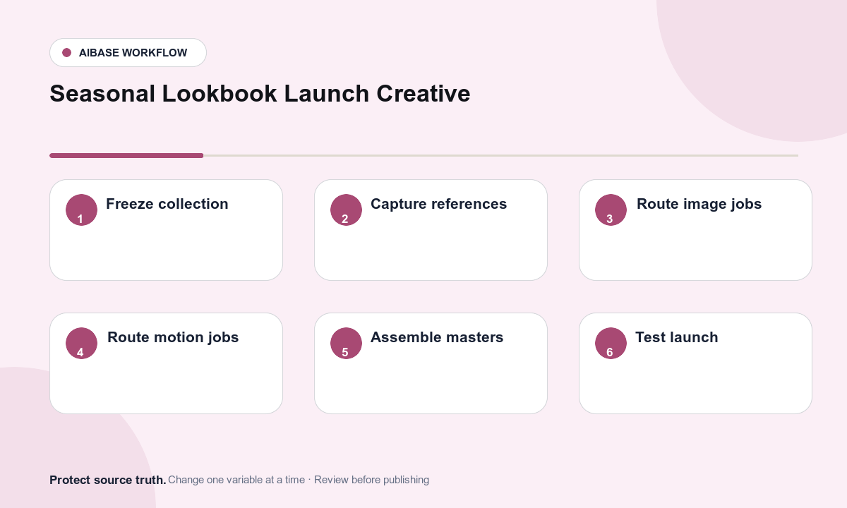 Freeze collection truth capture garments and talent route cleanup editorial scenes backgrounds and motion assemble editable lookbook test fit price availability consent and launch workflow