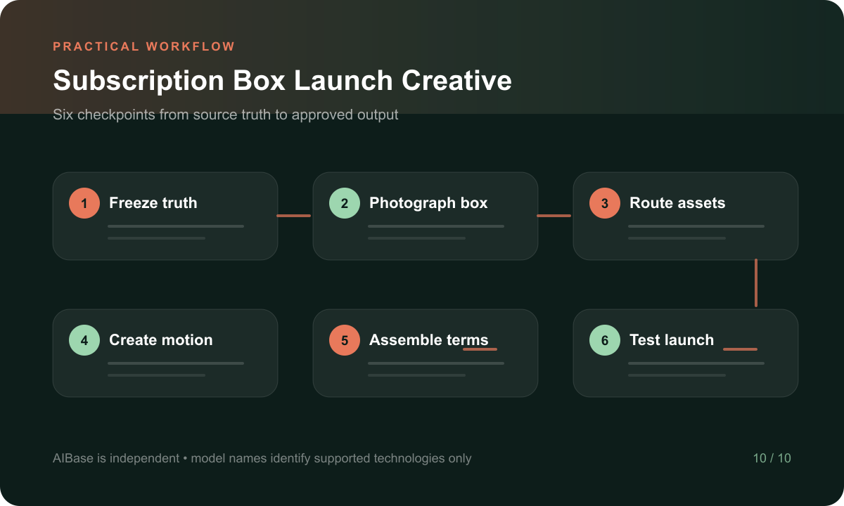 Freeze subscription truth photograph real box route concepts scenes backgrounds and motion assemble terms test fulfillment and launch workflow