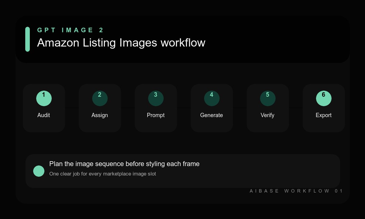 Audit assign roles prompt generate verify export Amazon image set workflow
