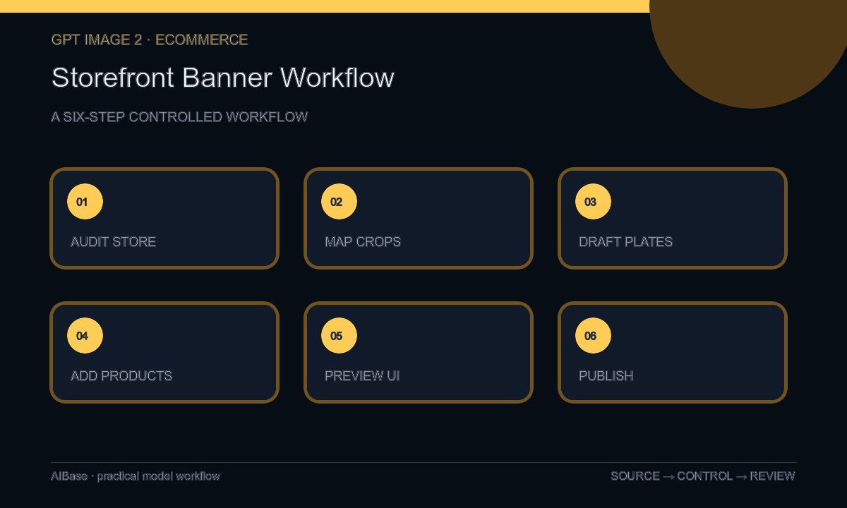 Audit storefront map crops generate backgrounds composite exact products preview publish workflow