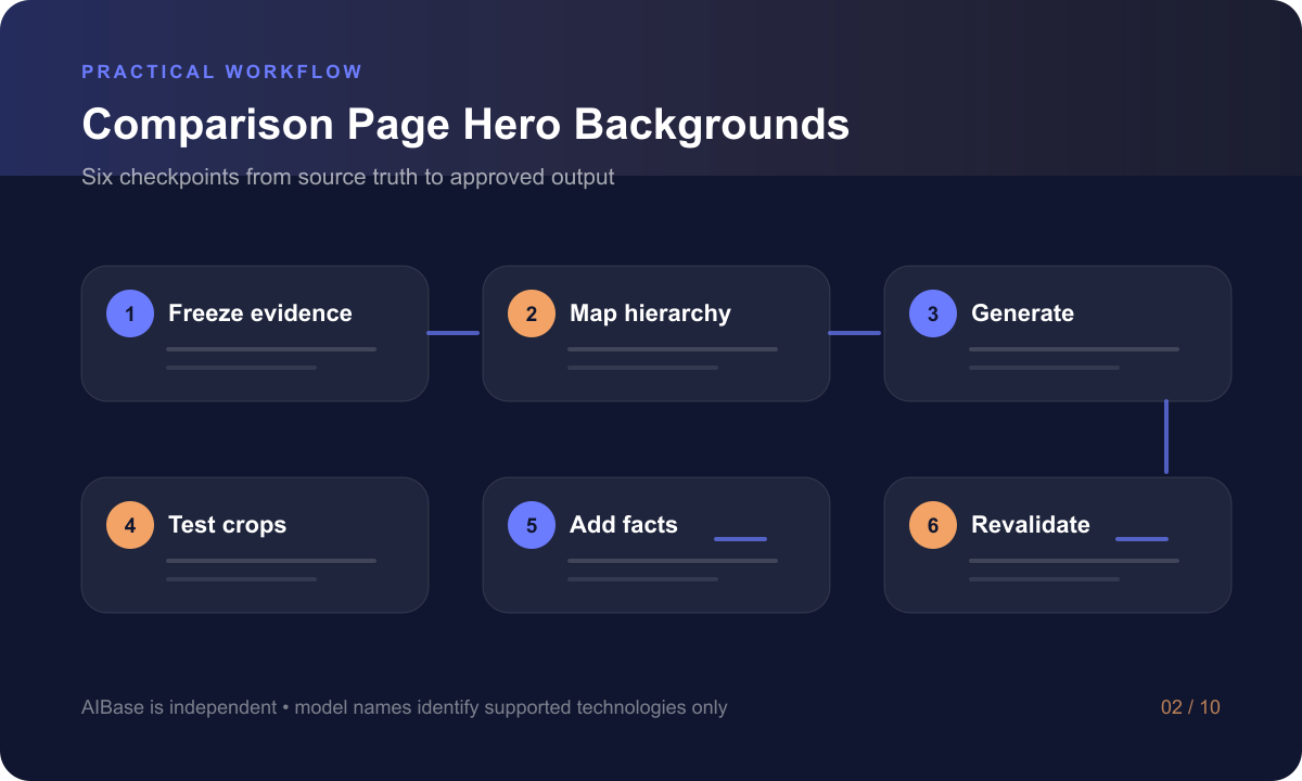 Freeze comparison evidence map hierarchy generate text free background assemble verified facts review and publish workflow