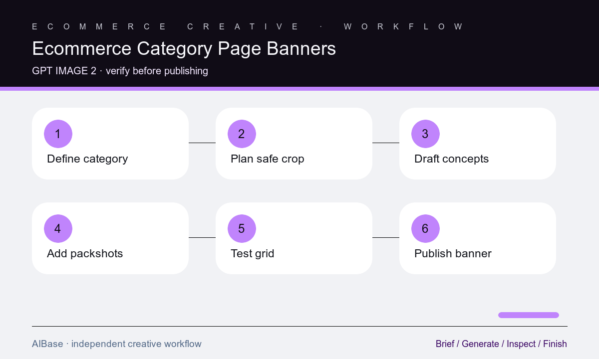 Define category plan crop generate background composite audit category banner workflow