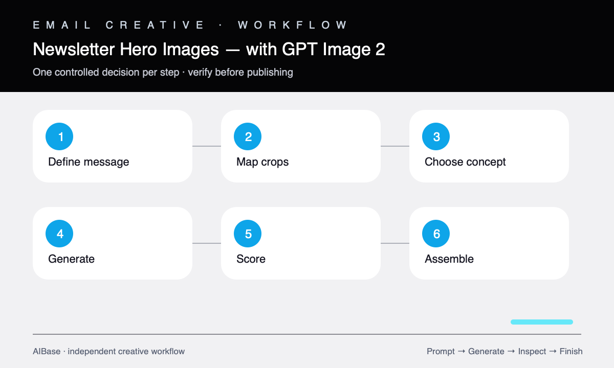 Define message map crop generate score assemble email hero workflow