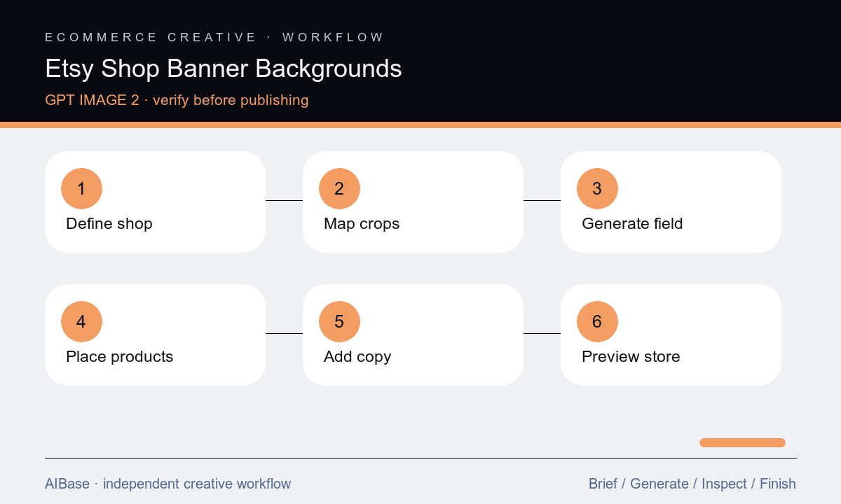 Define shop map crops generate background composite products add copy preview Etsy banner workflow