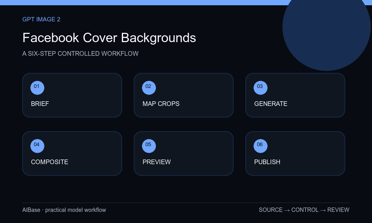Brief map crops generate background composite product add copy preview publish Facebook cover workflow