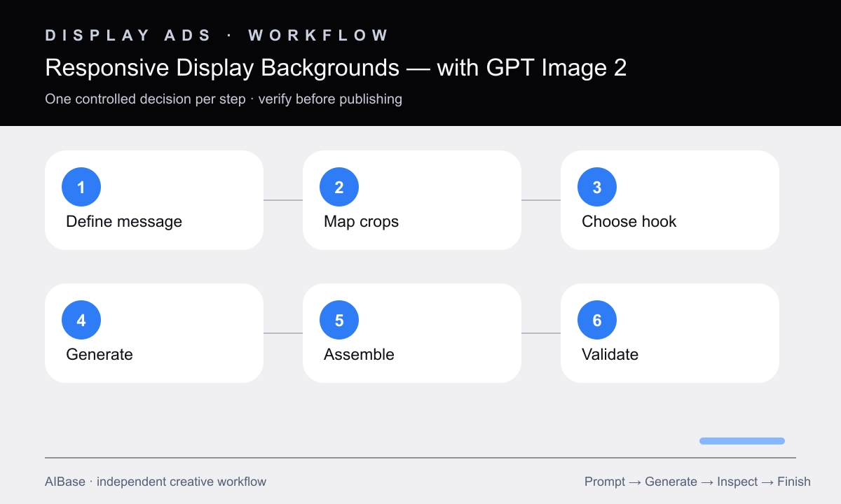 Define message map crops generate backgrounds assemble copy validate export display ad workflow