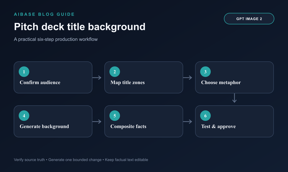 Define audience map title zones generate background composite facts test projection approve pitch deck workflow