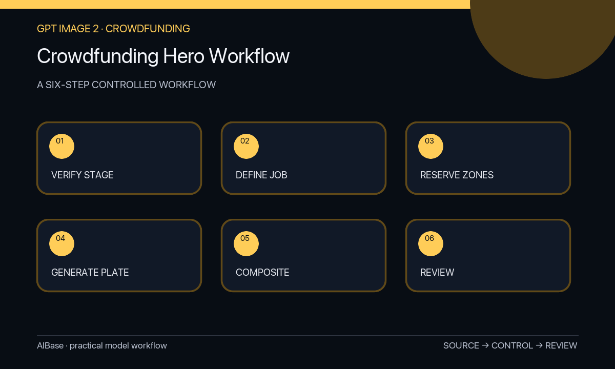 Verify prototype brief generate composite review publish crowdfunding hero workflow