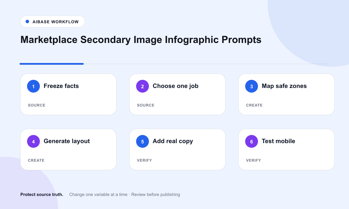 Define listing facts choose secondary image job design safe zones generate background add editable copy test mobile workflow