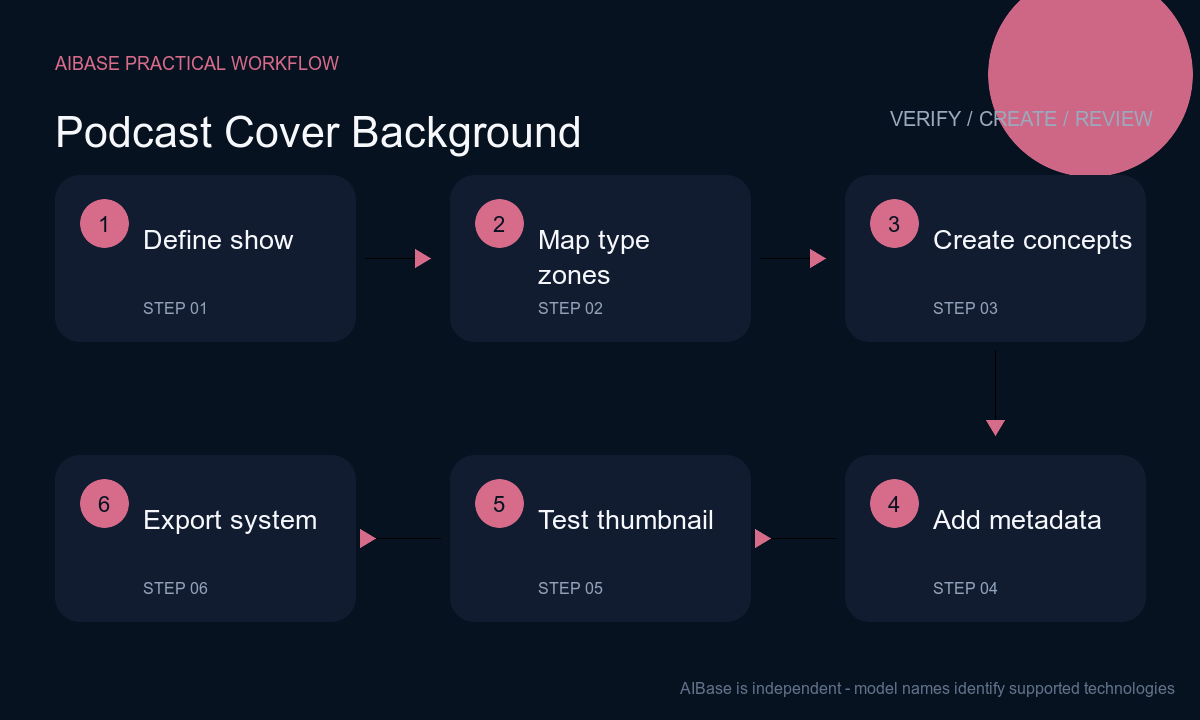 Define show signal reserve type zone generate background composite metadata thumbnail test workflow
