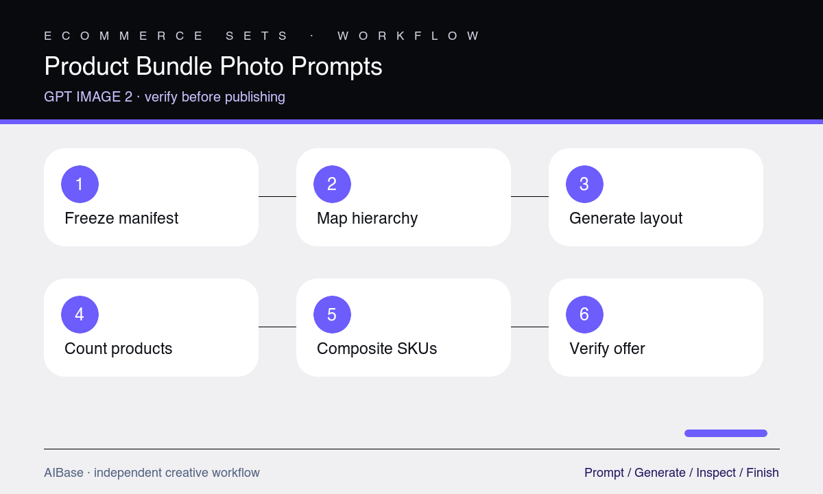 Manifest references hierarchy layout generate count composite verify product bundle workflow