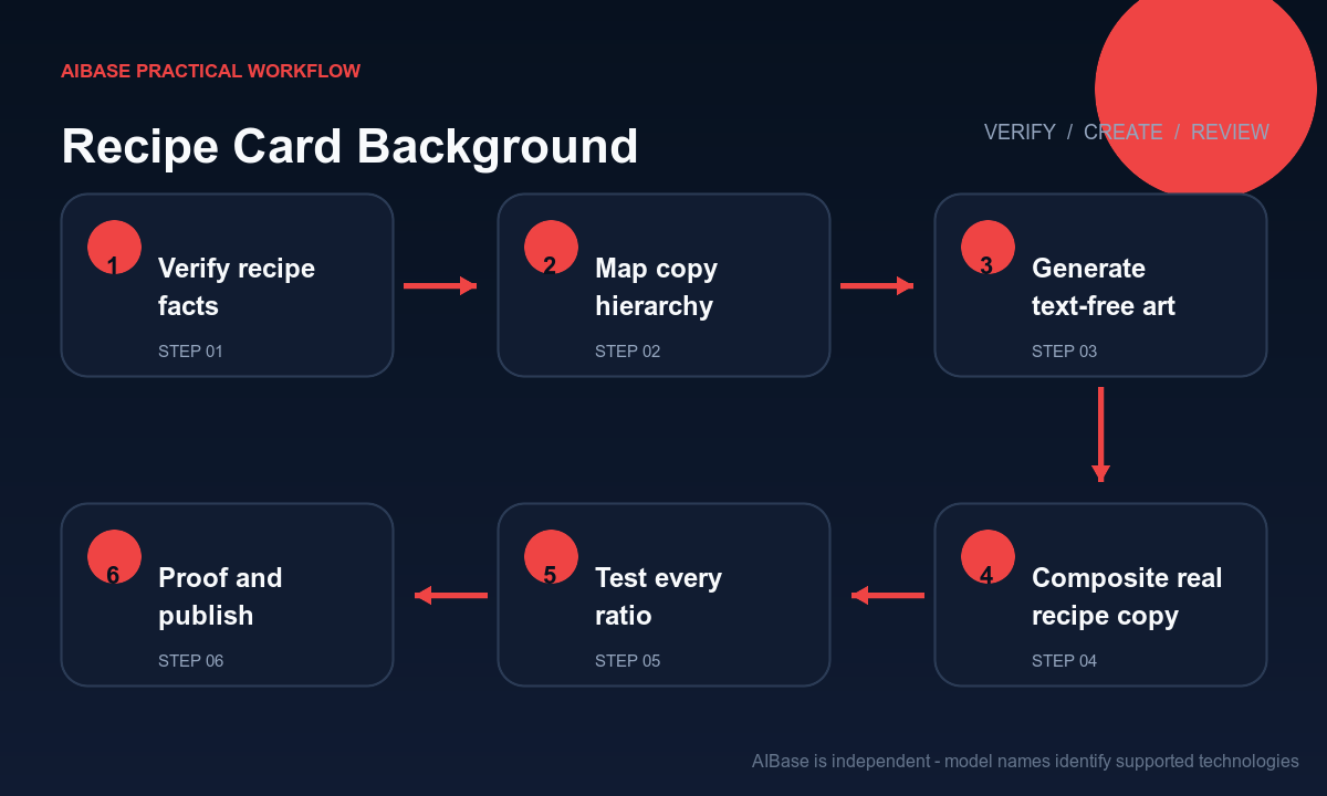 Verify recipe choose card hierarchy generate text free background composite ingredients test readability publish workflow