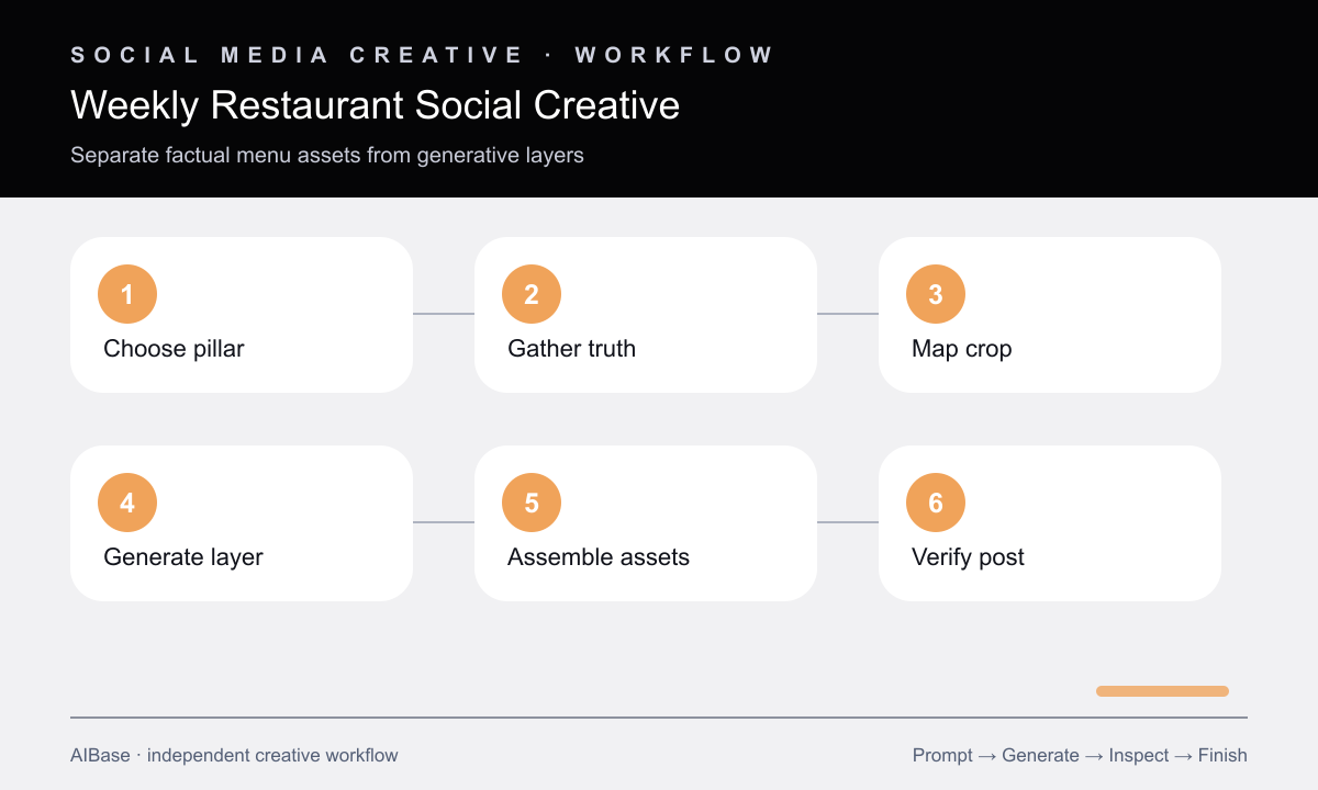 Choose content pillar gather truth define crop generate assemble verify schedule restaurant social workflow