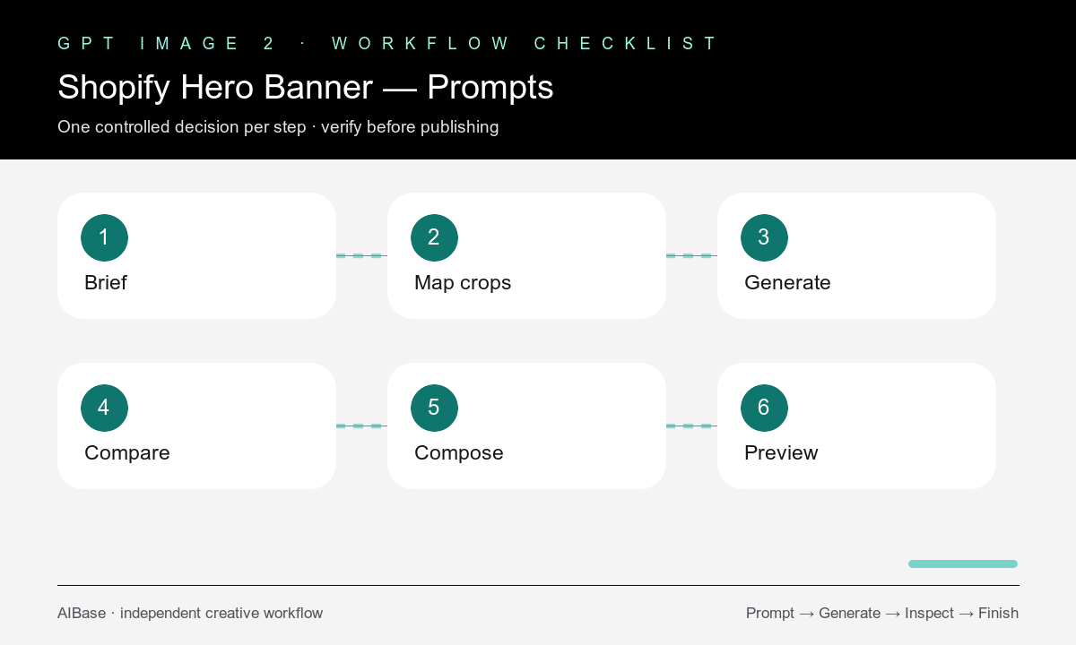 Brief compose generate crop review Shopify hero workflow