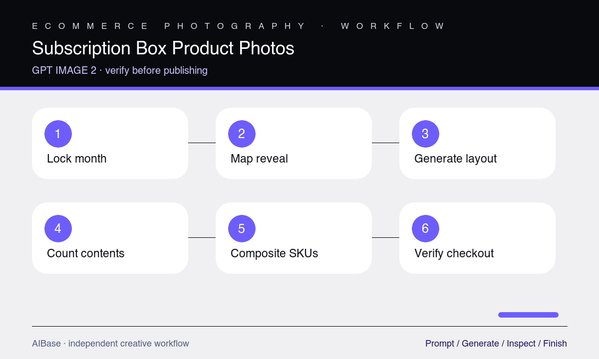 Freeze manifest map reveal generate count composite verify subscription box workflow