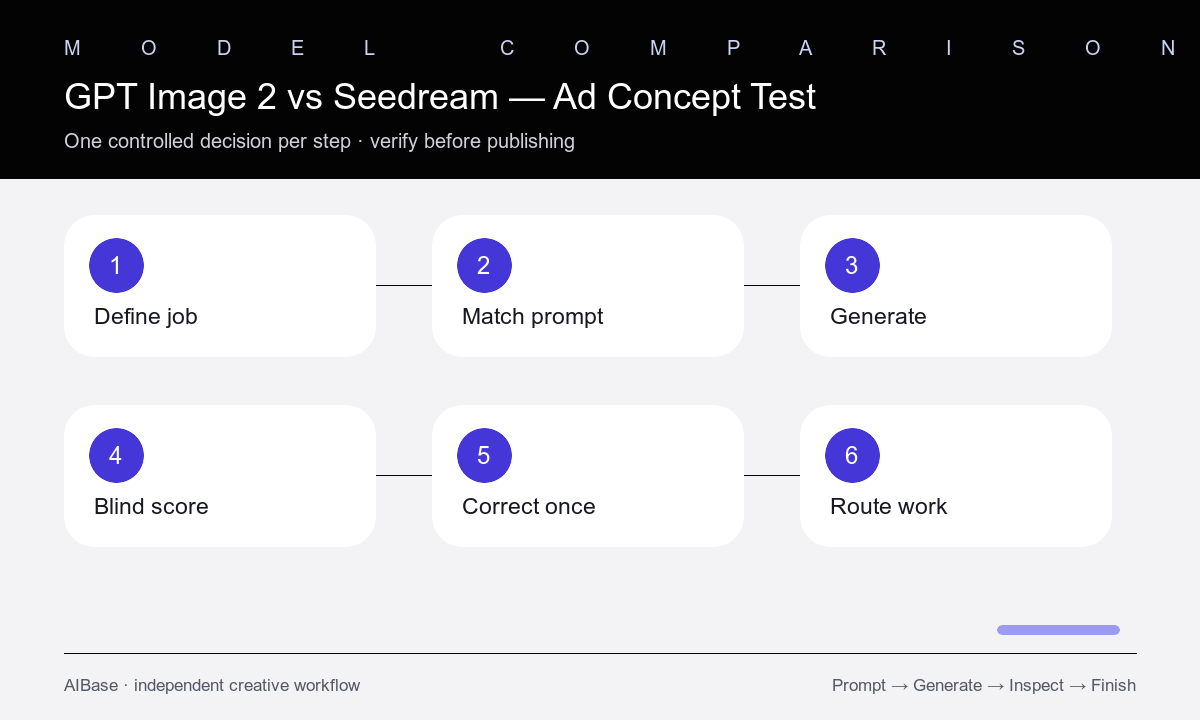Match brief generate blind score route refine ad concept workflow