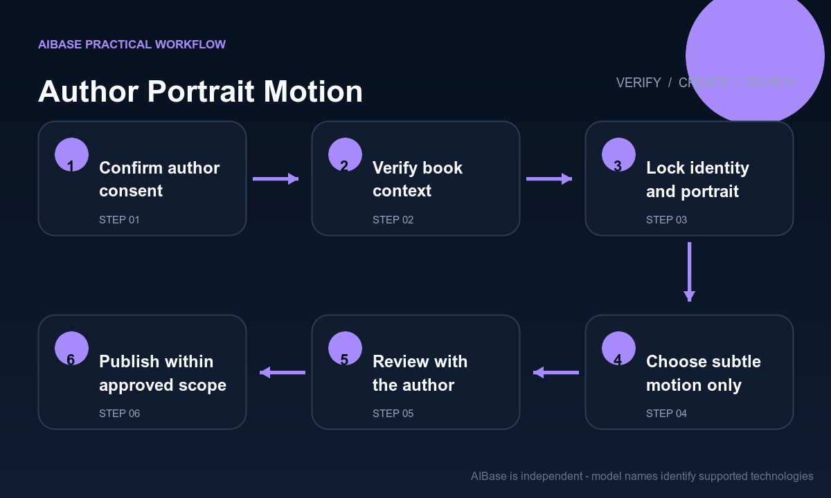 Confirm author consent verify portrait and book context lock identity choose subtle motion review privately publish workflow