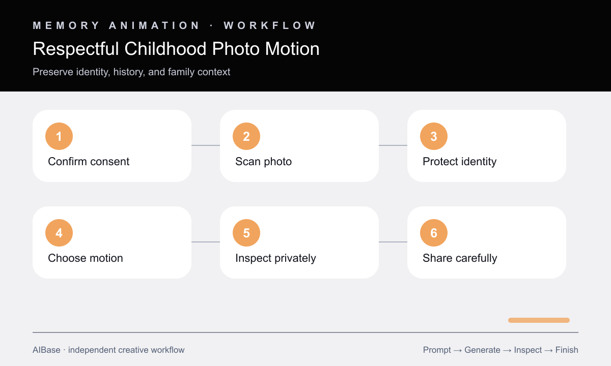 Confirm consent inspect baby photo choose micro motion review identity export keepsake workflow