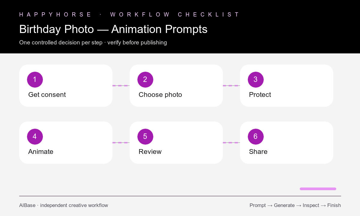 Get consent choose photo protect animate review share birthday memory workflow