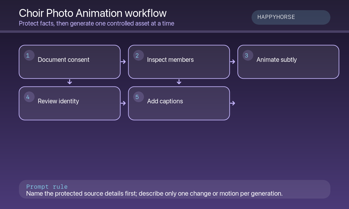 Collect member consent inspect faces and uniforms animate subtle sway review group identity caption output workflow