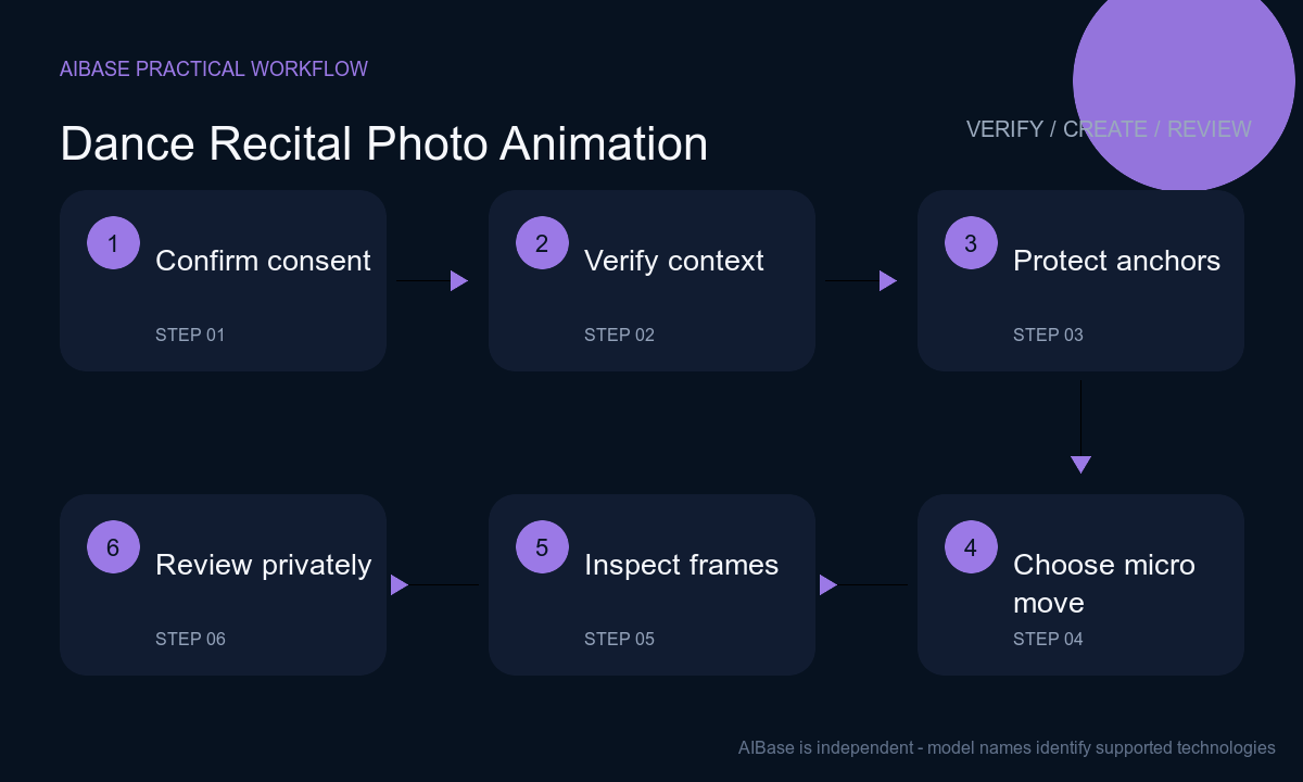 Confirm consent protect dancer and costume choose micro motion privately review publish workflow