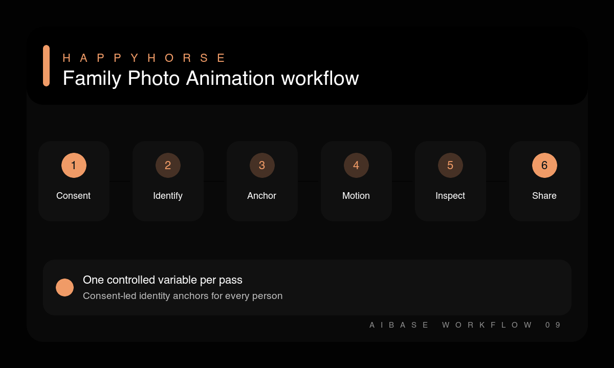 Consent identify people anchor hands choose motion animate inspect family photo workflow