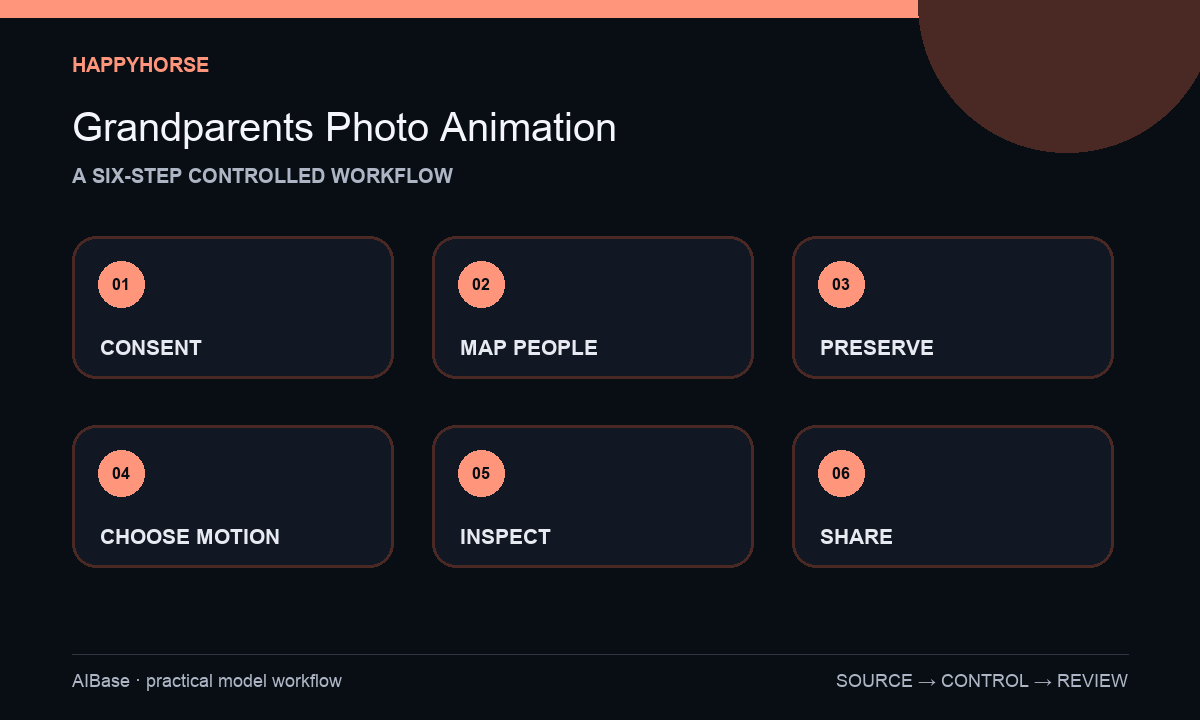Confirm consent map people preserve history choose motion inspect share grandparents photo workflow