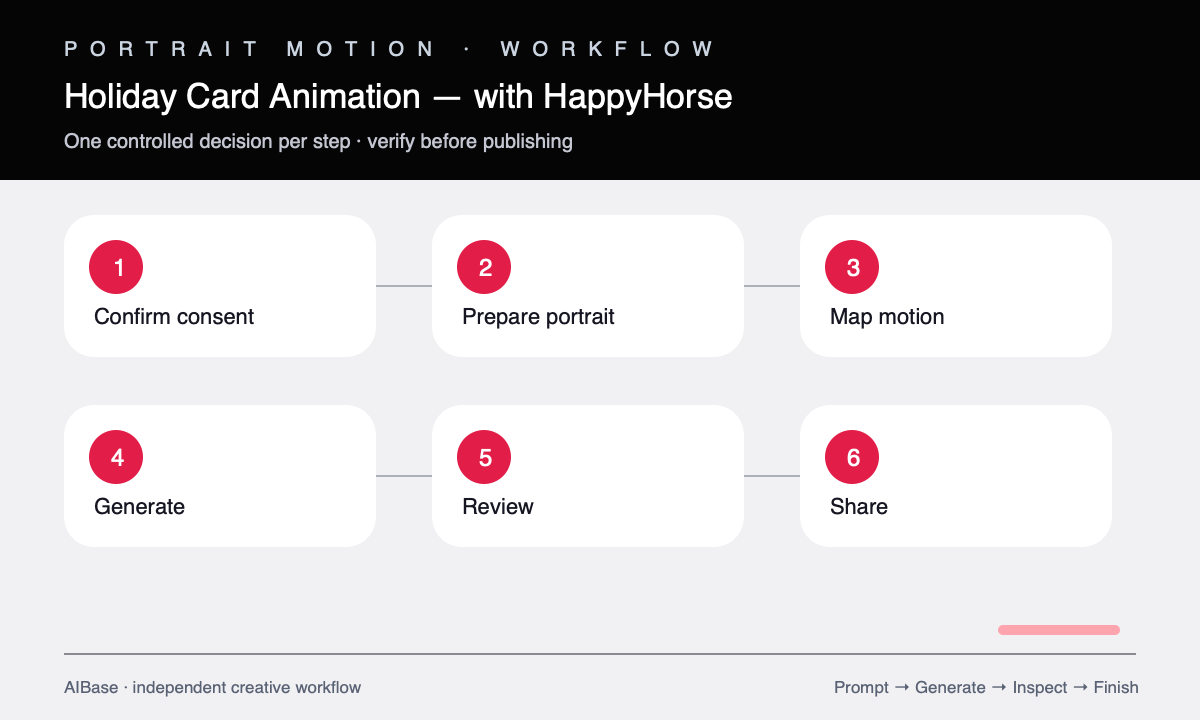 Confirm consent prepare portrait map motion generate review share holiday card workflow