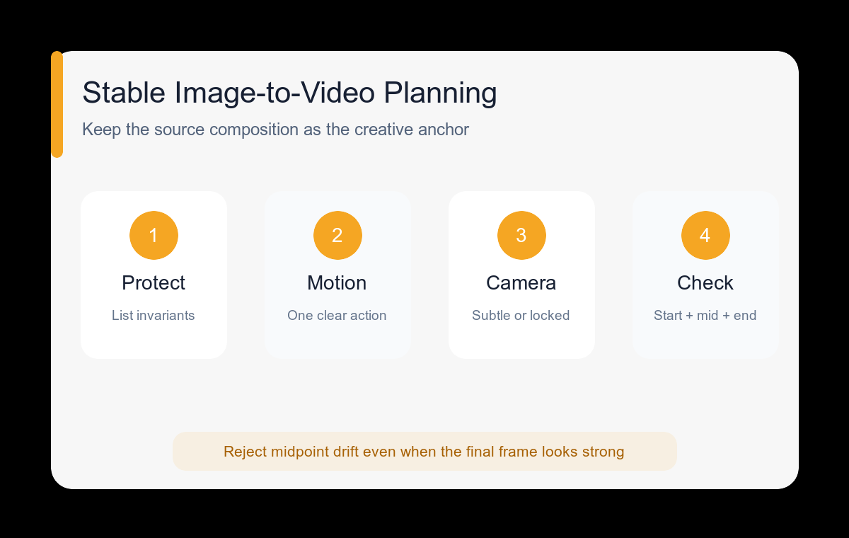 HappyHorse image-to-video planning and review workflow