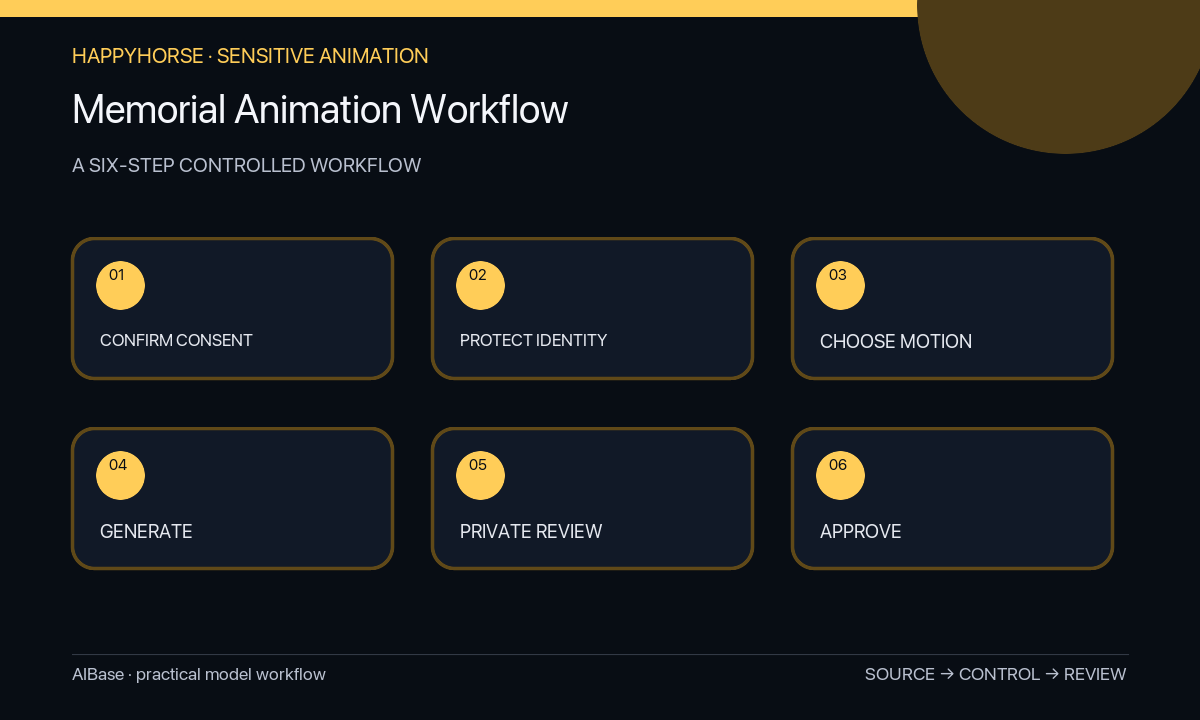 Confirm rights protect identity choose motion inspect approve memorial animation workflow