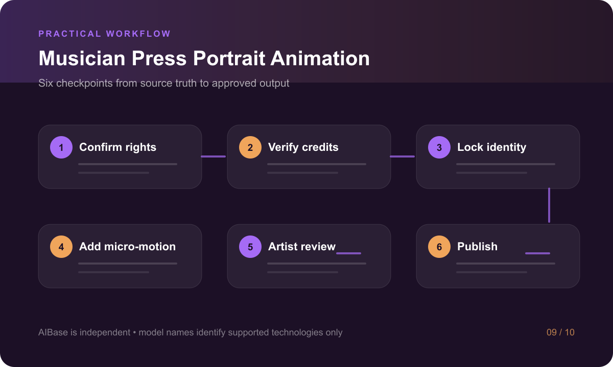Confirm artist and photographer rights lock identity and instrument choose micro motion review privately add verified credits publish workflow