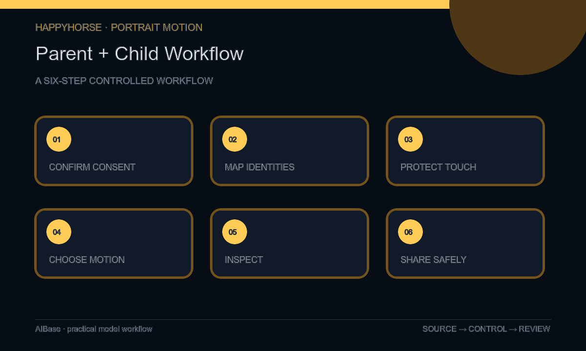 Confirm guardian consent map identities protect touch choose motion inspect share family workflow