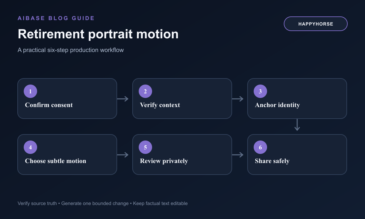 Confirm subject consent verify portrait context anchor identity choose subtle motion review privately share tribute workflow
