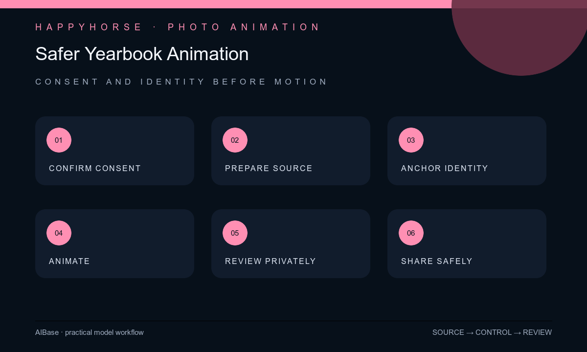 Confirm consent prepare source anchor identity choose subtle motion inspect privately share safely workflow