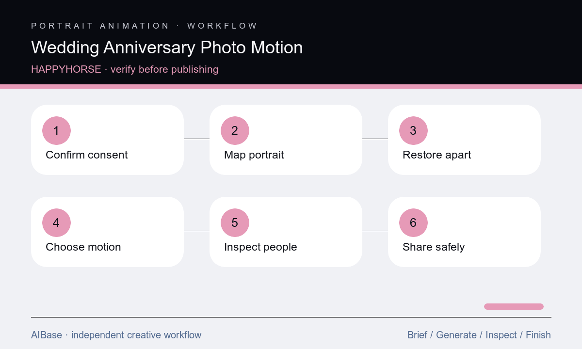 Confirm consent restore separately map couple choose motion generate inspect share anniversary photo workflow