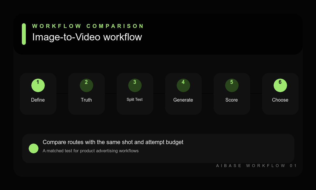 Define product truth split test generate score choose composite product ad workflow