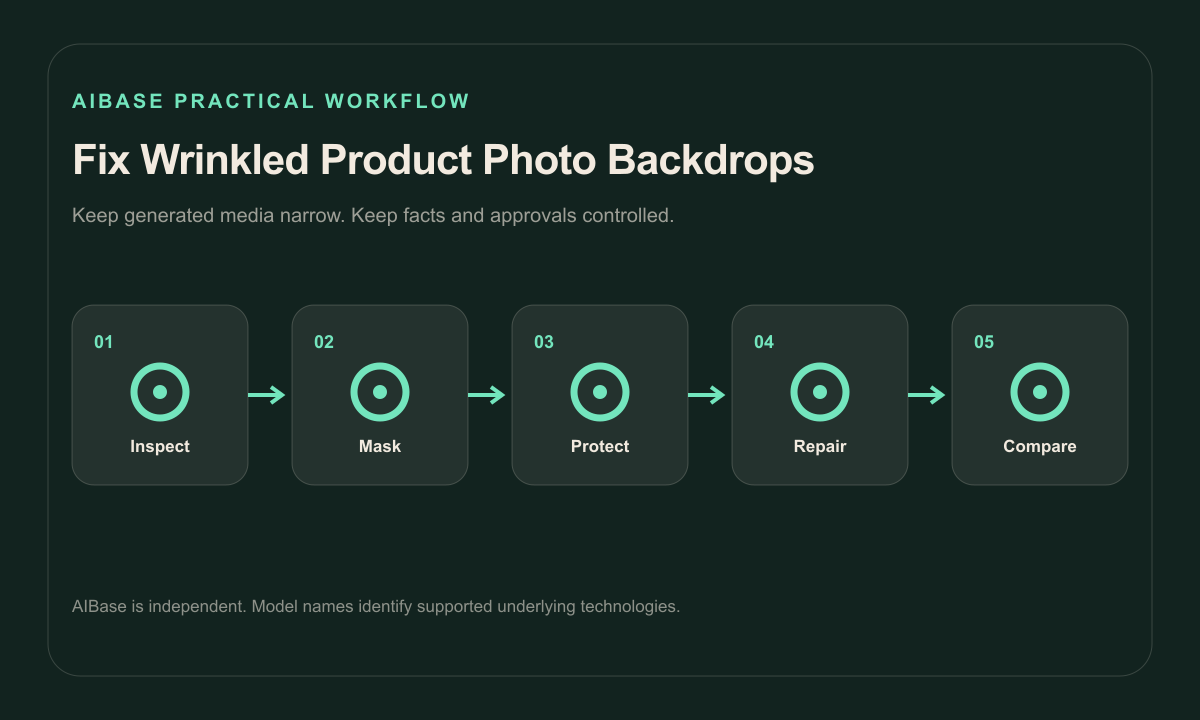 Archive source classify wrinkles mask backdrop protect product reconstruct compare export workflow