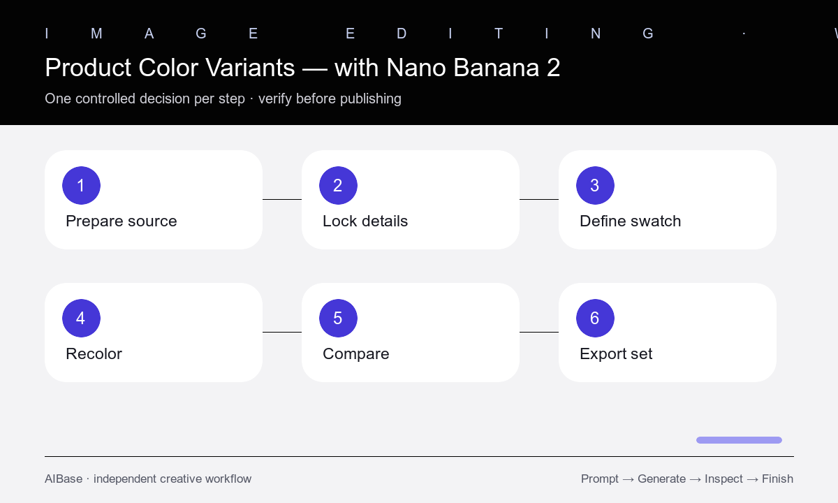Prepare swatch protect recolor inspect export product variant workflow