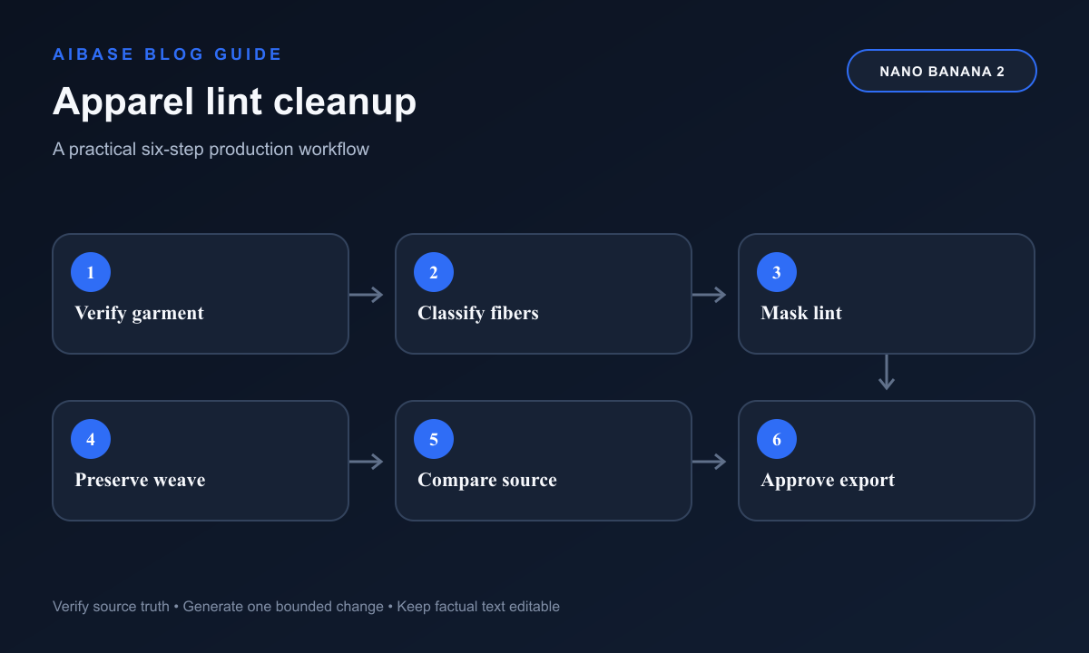 Inspect garment classify fibers mask lint preserve weave compare source approve apparel cleanup workflow