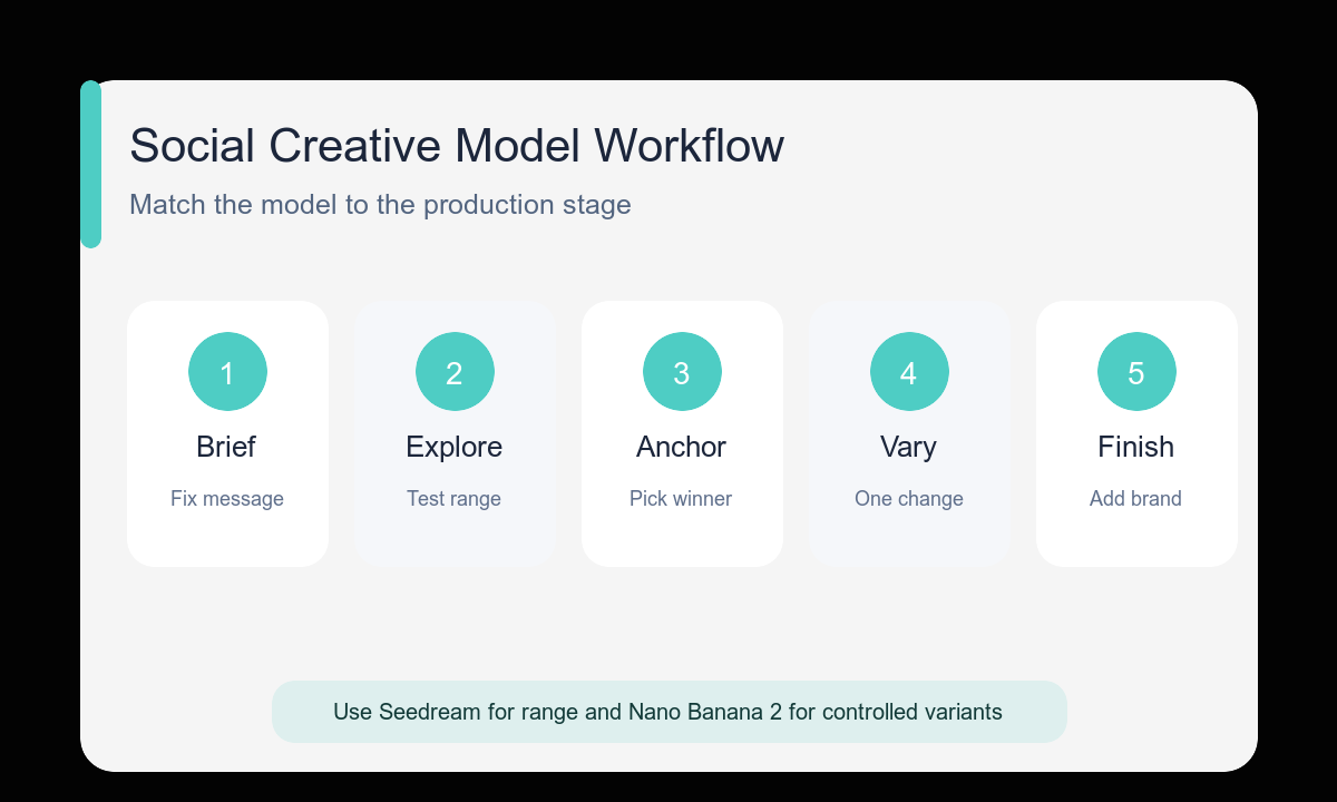 Brief explore anchor vary score finish social creative workflow