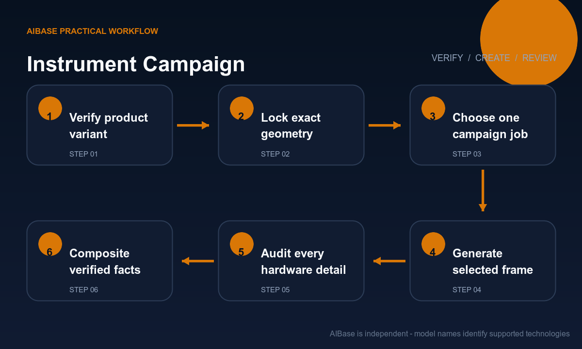 Verify instrument record lock geometry choose campaign scene generate inspect hardware composite facts export workflow