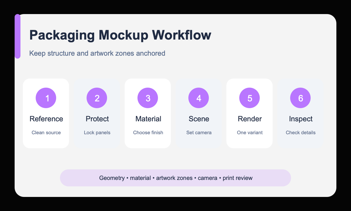 Reference protect material scene inspect packaging mockup workflow